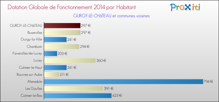 Montant des dotations globales de fonctionnement DGF par Habitant pour GURGY-LE-CHâTEAU et les communes proches en 2014. Comparaison des des dotations globales de fonctionnement DGF par habitant pour GURGY-LE-CHâTEAU et les communes voisines en 2014.