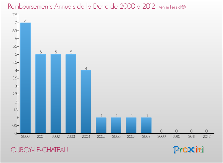 Evolution de l'annuité de la dette pour la commune de GURGY-LE-CHâTEAU de 2000 à 2012 Annuités de la dette pour GURGY-LE-CHâTEAU de 2000 à 2012