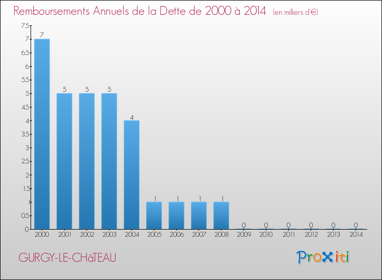 Evolution de l'annuité de la dette pour la commune de GURGY-LE-CHâTEAU de 2000 à 2014 Annuités de la dette pour GURGY-LE-CHâTEAU de 2000 à 2014