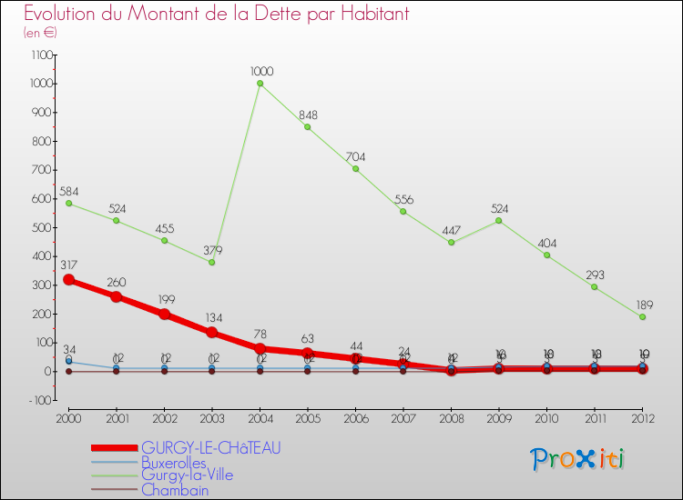 Evolution de la dette par habitant pour la commune de GURGY-LE-CHâTEAU et les communes proches de 2000 à 2012 Comparaison de la dette par habitant pour GURGY-LE-CHâTEAU et les communes voisines de 2000 à 2012