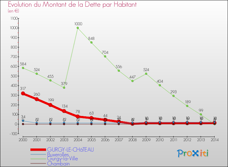 Evolution de la dette par habitant pour la commune de GURGY-LE-CHâTEAU et les communes proches de 2000 à 2014 Comparaison de la dette par habitant pour GURGY-LE-CHâTEAU et les communes voisines de 2000 à 2014