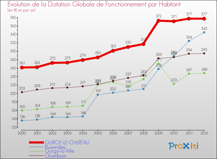 Evolution et montant de la dotation globale de fonctionnement par Habitant pour GURGY-LE-CHâTEAU et les communes proches Comparaison des dotations globales de fonctionnement par habitant pour GURGY-LE-CHâTEAU et les communes voisines