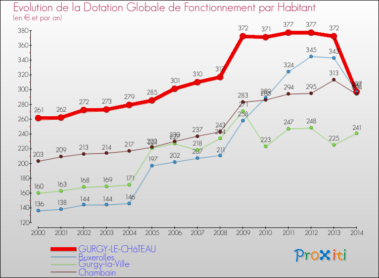 Evolution et montant de la dotation globale de fonctionnement par Habitant pour GURGY-LE-CHâTEAU et les communes proches de 2000 à 2014. Comparaison des dotations globales de fonctionnement par habitant pour GURGY-LE-CHâTEAU et les communes voisines de 2000 à 2014.