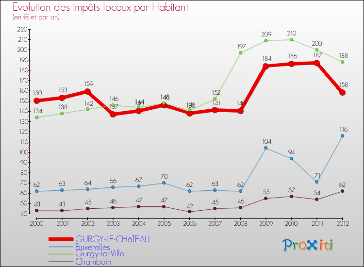 Evolution et montant des impôts locaux par Habitant pour GURGY-LE-CHâTEAU et les communes proches Comparaison des impôts locaux par habitant pour GURGY-LE-CHâTEAU et les communes voisines