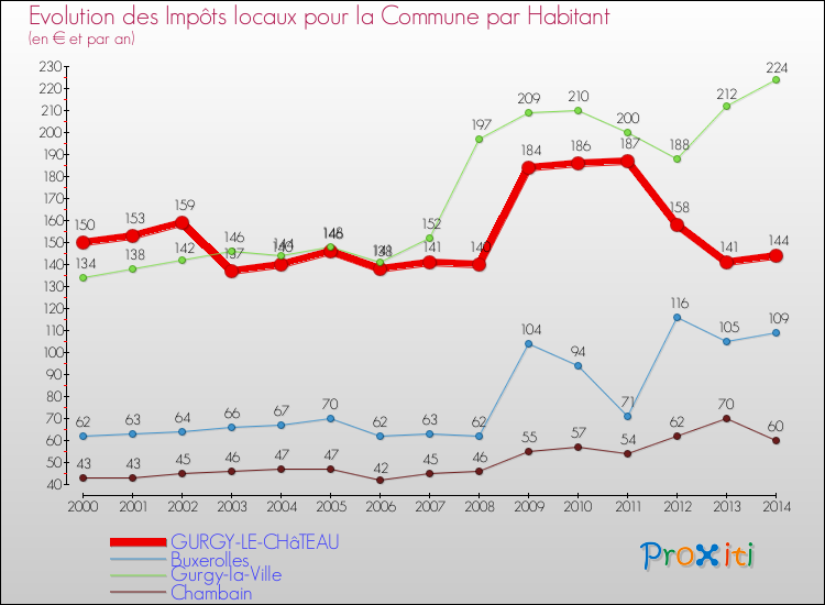 Evolution et montant des impôts locaux par Habitant pour GURGY-LE-CHâTEAU et les communes proches de 2000 à 2014 Comparaison des impôts locaux par habitant pour GURGY-LE-CHâTEAU et les communes voisines de 2000 à 2014