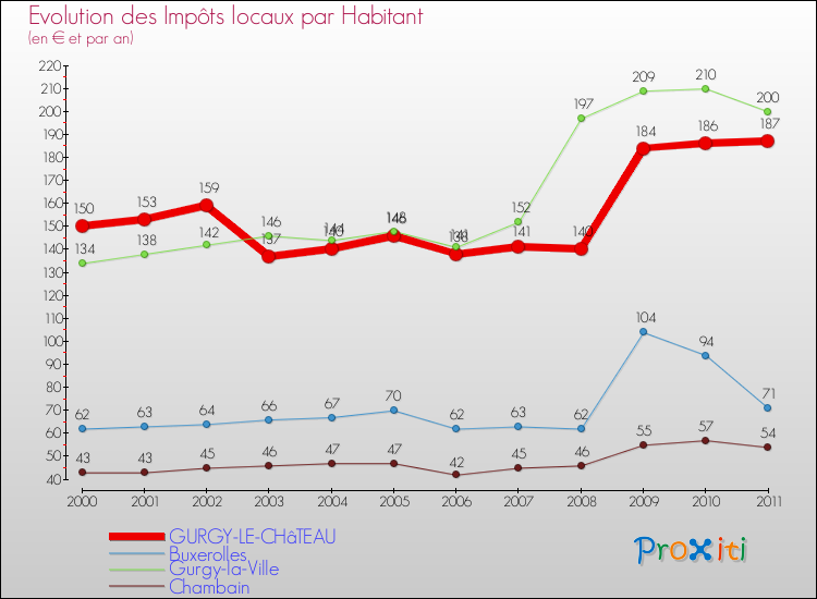 Evolution et montant des impôts locaux par Habitant pour GURGY-LE-CHâTEAU et les communes proches Comparaison des impôts locaux par habitant pour GURGY-LE-CHâTEAU et les communes voisines