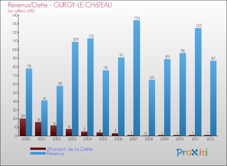 Evolution comparée de la dette et des revenus pour la commune de GURGY-LE-CHâTEAU de 2000 à 2012 Comparaison de la dette et des revenus pour GURGY-LE-CHâTEAU de 2000 à 2012
