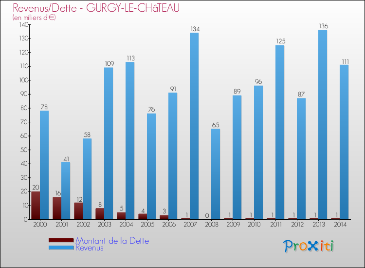 Evolution comparée de la dette et des revenus pour la commune de GURGY-LE-CHâTEAU de 2000 à 2014 Comparaison de la dette et des revenus pour GURGY-LE-CHâTEAU de 2000 à 2014