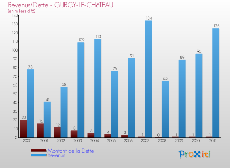 Evolution comparée de la dette et des revenus pour la commune de GURGY-LE-CHâTEAU de 2000 à 2011 Comparaison de la dette et des revenus pour GURGY-LE-CHâTEAU de 2000 à 2011