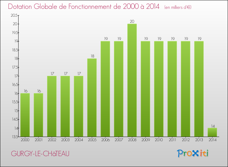Evolution du montant de la Dotation Globale de Fonctionnement pour la commune de GURGY-LE-CHâTEAU de 2000 à 2014 Evolution du montant de la Dotation Globale de Fonctionnement pour GURGY-LE-CHâTEAU de 2000 à 2014