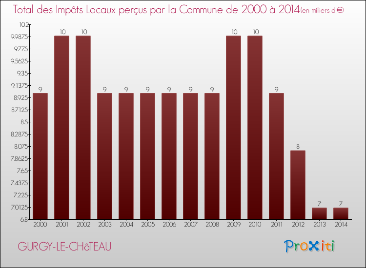 Evolution des Impôts Locaux pour la commune de GURGY-LE-CHâTEAU de 2000 à 2014 Evolution des Impôts Locaux pour GURGY-LE-CHâTEAU de 2000 à 2014