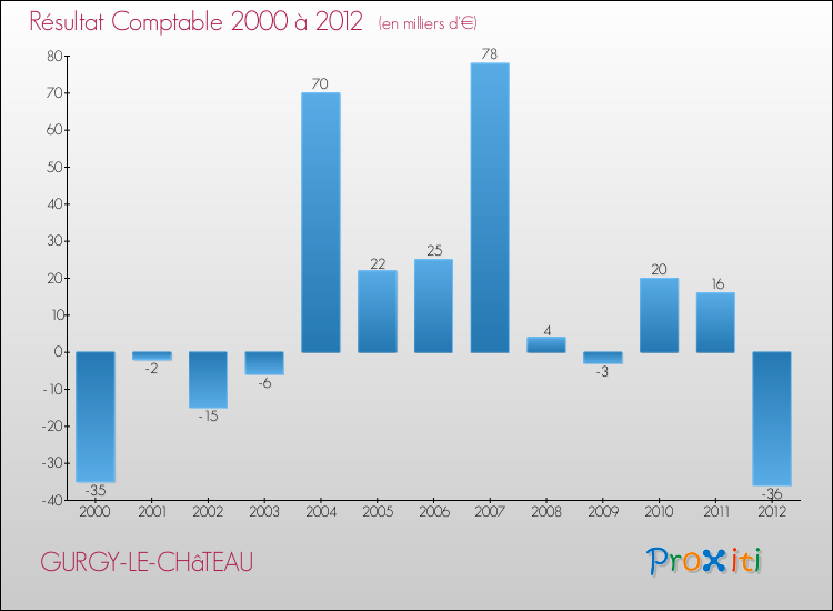 Evolution du résultat comptable pour la commune de GURGY-LE-CHâTEAU de 2000 à 2012 Evolution du résultat comptable pour GURGY-LE-CHâTEAU de 2000 à 2012