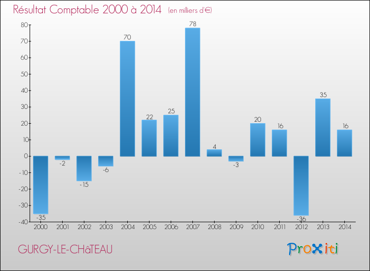 Evolution du résultat comptable pour la commune de GURGY-LE-CHâTEAU de 2000 à 2014 Evolution du résultat comptable pour GURGY-LE-CHâTEAU de 2000 à 2014