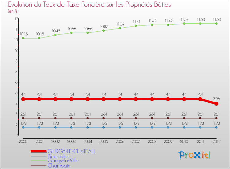 Evolution du taux de la taxe foncière sur le bati pour GURGY-LE-CHâTEAU et les communes proches de 2000 à 2012 Comparaison des taux de taxe foncière sur le bati pour GURGY-LE-CHâTEAU et les communes voisines de 2000 à 2012