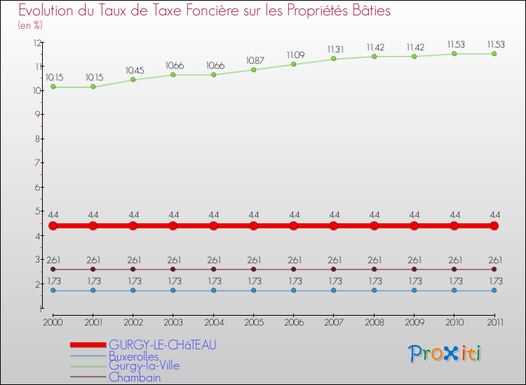 Evolution du taux de la taxe foncière sur le bati pour GURGY-LE-CHâTEAU et les communes proches Comparaison des taux de taxe foncière sur le bati pour GURGY-LE-CHâTEAU et les communes voisines