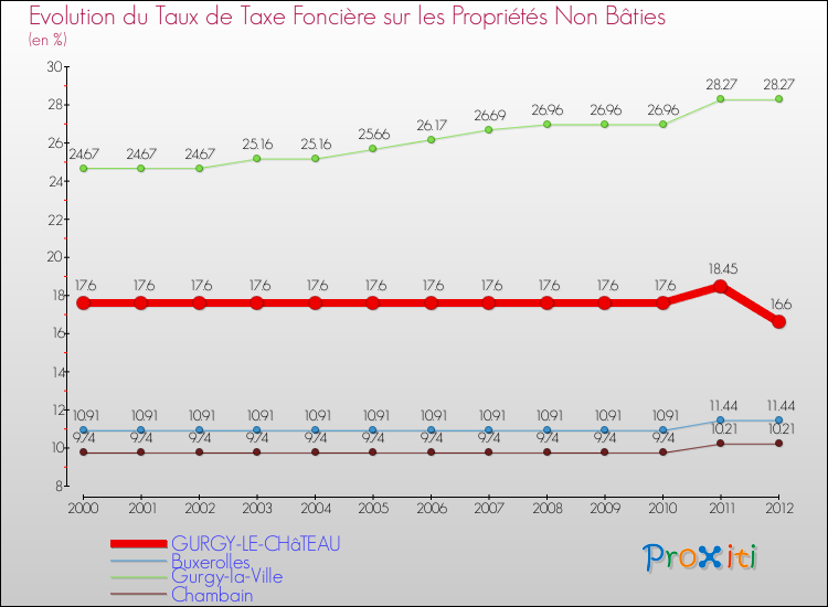 Evolution du taux de la taxe foncière sur les immeubles et terrains non batis pour GURGY-LE-CHâTEAU et les communes proches de 2000 à 2012 Comparaison des taux de la taxe foncière sur les immeubles et terrains non batis pour GURGY-LE-CHâTEAU et les communes voisines de 2000 à 2012