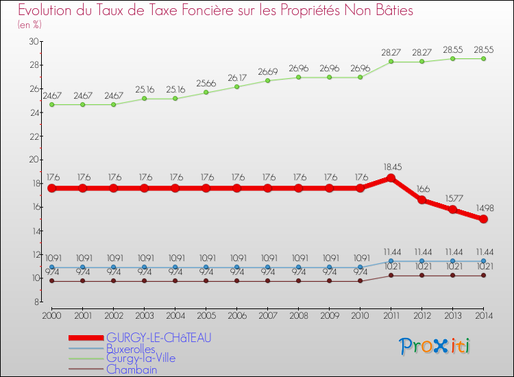 Evolution du taux de la taxe foncière sur les immeubles et terrains non batis pour GURGY-LE-CHâTEAU et les communes proches de 2000 à 2014 Comparaison des taux de la taxe foncière sur les immeubles et terrains non batis pour GURGY-LE-CHâTEAU et les communes voisines de 2000 à 2014