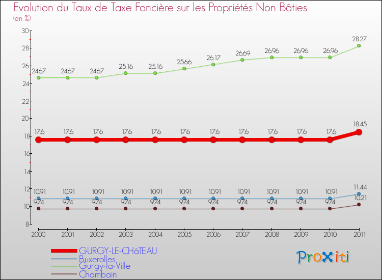 Evolution du taux de la taxe foncière sur les immeubles et terrains non batis pour GURGY-LE-CHâTEAU et les communes proches Comparaison des taux de la taxe foncière sur les immeubles et terrains non batis pour GURGY-LE-CHâTEAU et les communes voisines