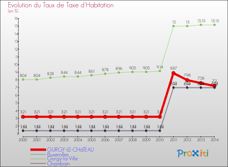 Evolution du taux de la taxe d'habitation pour GURGY-LE-CHâTEAU et les communes proches de 2000 à 2014 Comparaison des taux de la taxe d'habitation pour GURGY-LE-CHâTEAU et les communes voisines de 2000 à 2014