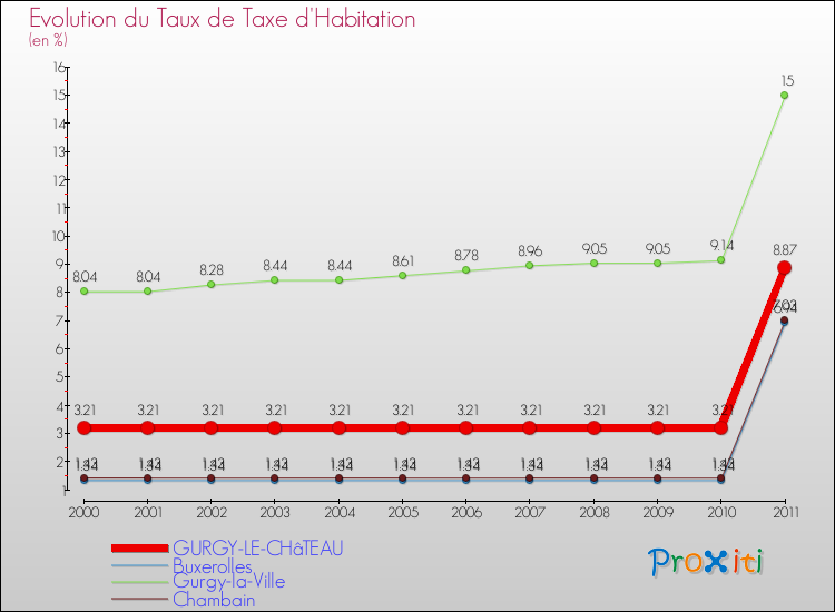 Evolution du taux de la taxe d'habitation pour GURGY-LE-CHâTEAU et les communes proches Comparaison des taux de la taxe d'habitation pour GURGY-LE-CHâTEAU et les communes voisines
