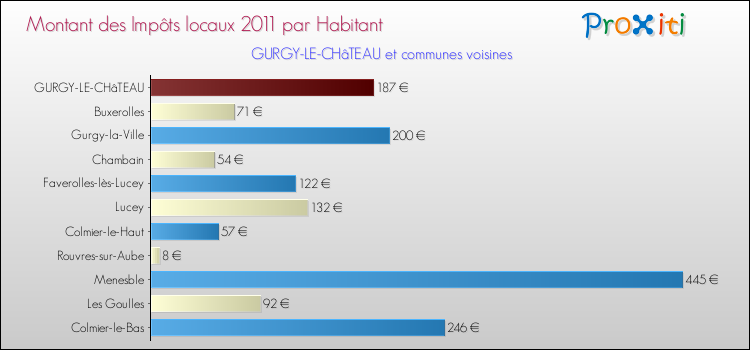 Montant des impôts locaux par Habitant pour GURGY-LE-CHâTEAU et les communes proches Comparaison des impôts locaux par habitant pour GURGY-LE-CHâTEAU et les communes voisines