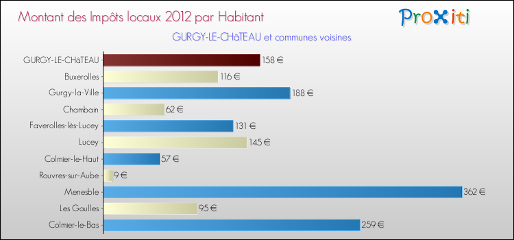 Montant des impôts locaux par Habitant pour GURGY-LE-CHâTEAU et les communes proches Comparaison des impôts locaux par habitant pour GURGY-LE-CHâTEAU et les communes voisines