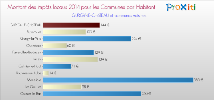 Montant des impôts locaux par Habitant pour GURGY-LE-CHâTEAU et les communes proches en 2014 Comparaison des impôts locaux par habitant pour GURGY-LE-CHâTEAU et les communes voisines en 2014