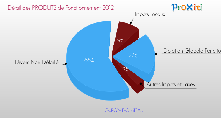 Décomposition du Budget de Fonctionnement 2012 de la commune de GURGY-LE-CHâTEAU Budget de Fonctionnement 2012 pour la commune de GURGY-LE-CHâTEAU
