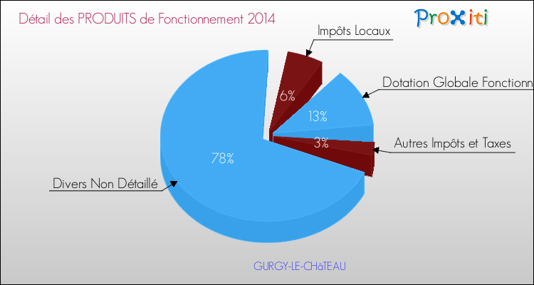 Décomposition du Budget de Fonctionnement 2014 de la commune de GURGY-LE-CHâTEAU Budget de Fonctionnement 2014 pour la commune de GURGY-LE-CHâTEAU