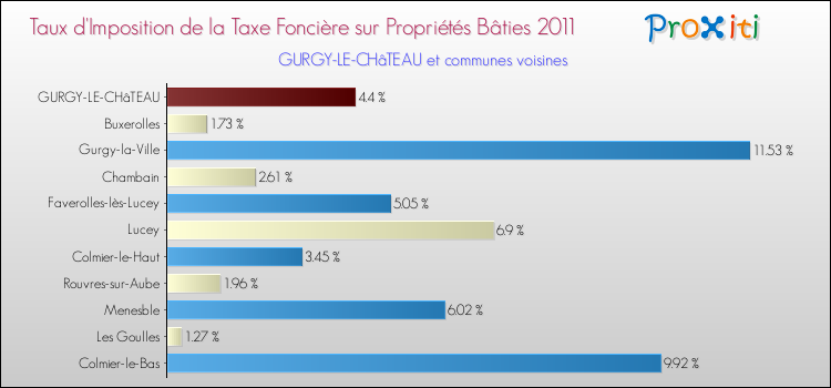 Taux d'imposition de la taxe foncière sur le bati 2011 pour GURGY-LE-CHâTEAU et les communes proches Comparaison des taux d'imposition de la taxe foncière sur le bati 2011 pour GURGY-LE-CHâTEAU et les communes voisines