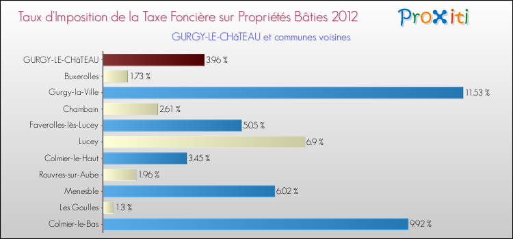Taux d'imposition de la taxe foncière sur le bati 2012 pour GURGY-LE-CHâTEAU et les communes proches Comparaison des taux d'imposition de la taxe foncière sur le bati 2012 pour GURGY-LE-CHâTEAU et les communes voisines