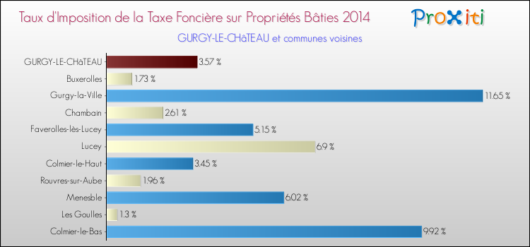 Taux d'imposition de la taxe foncière sur le bati 2014 pour GURGY-LE-CHâTEAU et les communes proches Comparaison des taux d'imposition de la taxe foncière sur le bati 2014 pour GURGY-LE-CHâTEAU et les communes voisines