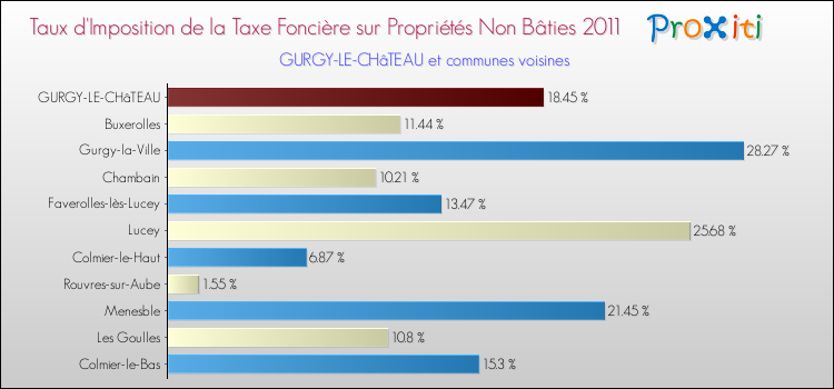 Taux d'imposition de la taxe foncière sur les immeubles et terrains non batis 2011 pour GURGY-LE-CHâTEAU et les communes proches Comparaison des taux d'imposition de la taxe foncière sur les immeubles et terrains non batis 2011 pour GURGY-LE-CHâTEAU et les communes voisines