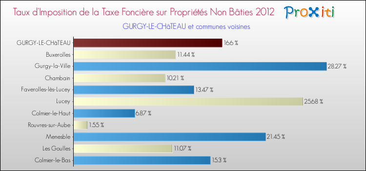 Taux d'imposition de la taxe foncière sur les immeubles et terrains non batis 2012 pour GURGY-LE-CHâTEAU et les communes proches Comparaison des taux d'imposition de la taxe foncière sur les immeubles et terrains non batis 2012 pour GURGY-LE-CHâTEAU et les communes voisines