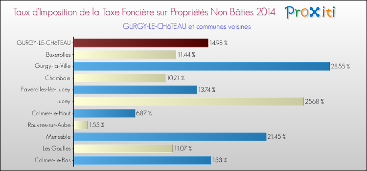 Taux d'imposition de la taxe foncière sur les immeubles et terrains non batis 2014 pour GURGY-LE-CHâTEAU et les communes proches Comparaison des taux d'imposition de la taxe foncière sur les immeubles et terrains non batis 2014 pour GURGY-LE-CHâTEAU et les communes voisines