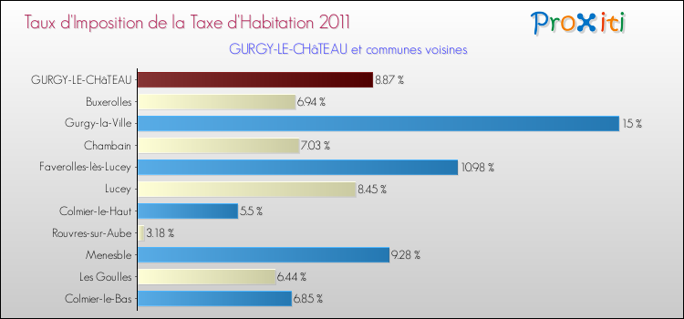 Taux d'imposition de la taxe d'habitation 2011 pour GURGY-LE-CHâTEAU et les communes proches Comparaison des taux d'imposition de la taxe d'habitation 2011 pour GURGY-LE-CHâTEAU et les communes voisines