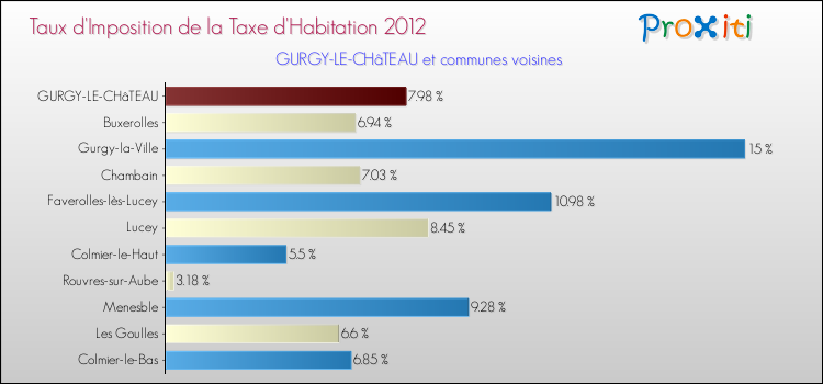 Taux d'imposition de la taxe d'habitation 2012 pour GURGY-LE-CHâTEAU et les communes proches Comparaison des taux d'imposition de la taxe d'habitation 2012 pour GURGY-LE-CHâTEAU et les communes voisines