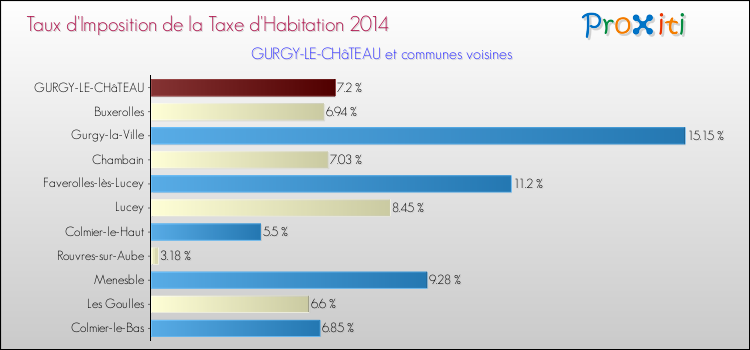 Taux d'imposition de la taxe d'habitation 2014 pour GURGY-LE-CHâTEAU et les communes proches Comparaison des taux d'imposition de la taxe d'habitation 2014 pour GURGY-LE-CHâTEAU et les communes voisines