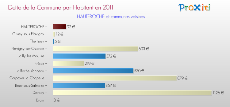 Dette par habitant de la commune en 2011 pour HAUTEROCHE et les communes proches Comparaison de la dette par habitant de la commune en 2011 pour HAUTEROCHE et les communes voisines