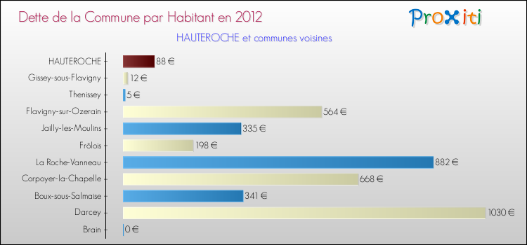 Dette par habitant de la commune en 2012 pour HAUTEROCHE et les communes proches Comparaison de la dette par habitant de la commune en 2012 pour HAUTEROCHE et les communes voisines