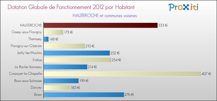 Montant des dotations globales de fonctionnement DGF par Habitant pour HAUTEROCHE et les communes proches Comparaison des des dotations globales de fonctionnement DGF par habitant pour HAUTEROCHE et les communes voisines