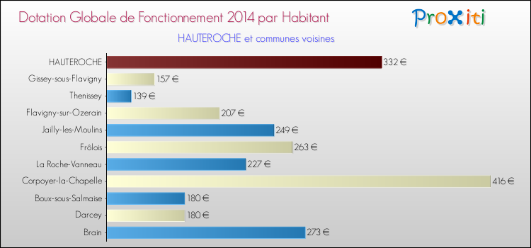 Montant des dotations globales de fonctionnement DGF par Habitant pour HAUTEROCHE et les communes proches en 2014. Comparaison des des dotations globales de fonctionnement DGF par habitant pour HAUTEROCHE et les communes voisines en 2014.