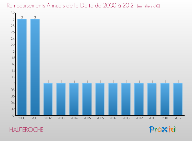 Evolution de l'annuité de la dette pour la commune de HAUTEROCHE de 2000 à 2012 Annuités de la dette pour HAUTEROCHE de 2000 à 2012
