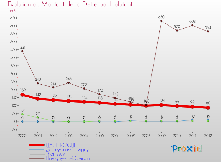 Evolution de la dette par habitant pour la commune de HAUTEROCHE et les communes proches de 2000 à 2012 Comparaison de la dette par habitant pour HAUTEROCHE et les communes voisines de 2000 à 2012