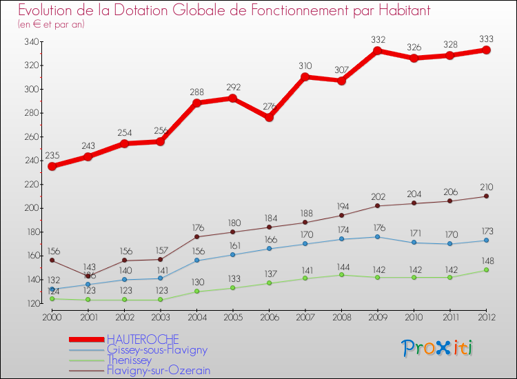 Evolution et montant de la dotation globale de fonctionnement par Habitant pour HAUTEROCHE et les communes proches Comparaison des dotations globales de fonctionnement par habitant pour HAUTEROCHE et les communes voisines