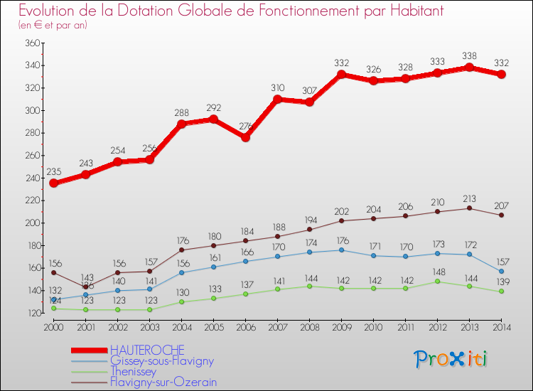 Evolution et montant de la dotation globale de fonctionnement par Habitant pour HAUTEROCHE et les communes proches de 2000 à 2014. Comparaison des dotations globales de fonctionnement par habitant pour HAUTEROCHE et les communes voisines de 2000 à 2014.
