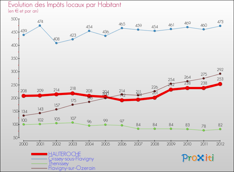 Evolution et montant des impôts locaux par Habitant pour HAUTEROCHE et les communes proches Comparaison des impôts locaux par habitant pour HAUTEROCHE et les communes voisines