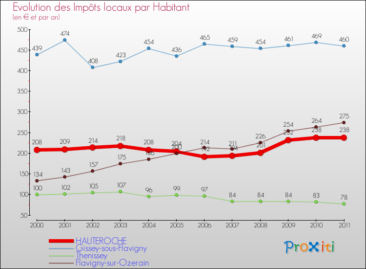 Evolution et montant des impôts locaux par Habitant pour HAUTEROCHE et les communes proches Comparaison des impôts locaux par habitant pour HAUTEROCHE et les communes voisines