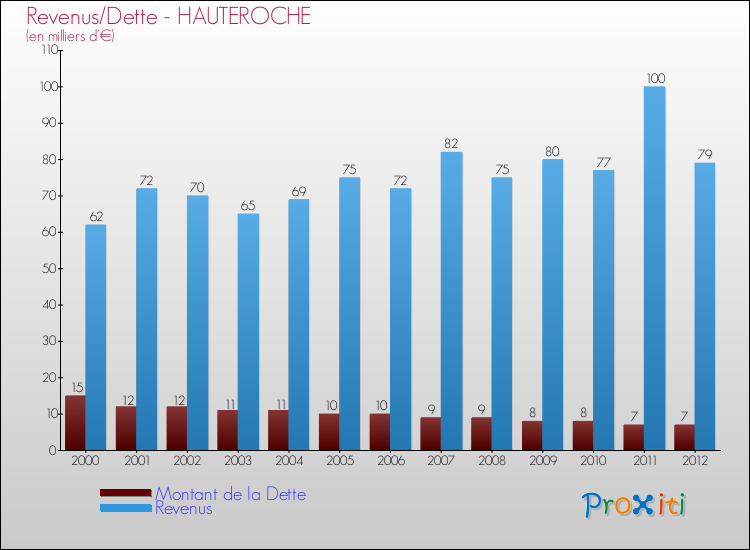 Evolution comparée de la dette et des revenus pour la commune de HAUTEROCHE de 2000 à 2012 Comparaison de la dette et des revenus pour HAUTEROCHE de 2000 à 2012