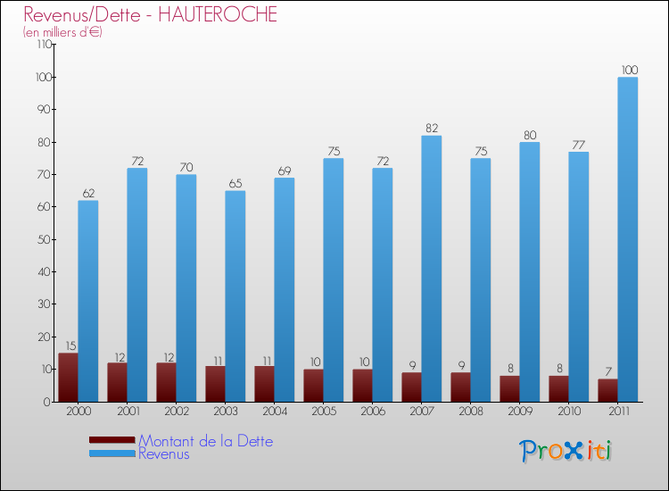 Evolution comparée de la dette et des revenus pour la commune de HAUTEROCHE de 2000 à 2011 Comparaison de la dette et des revenus pour HAUTEROCHE de 2000 à 2011